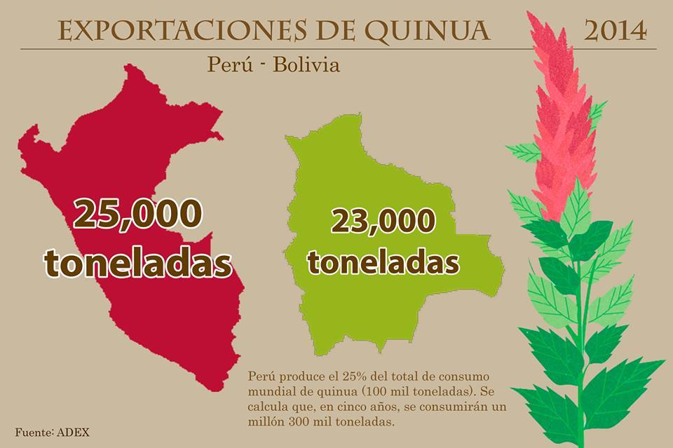 En lo que va del ao, el Per ha exportado 25 mil toneladas de quinua a diversas partes del mundo, mientras que Bolivia 23 mil. Ello coloca al pas como el primer exportador de este producto, segn la Asociacin de Exportadores (ADEX) que organiz la II Convencin de Granos Andinos. Bolivia siempre mantuvo el liderazgo en la materia.