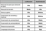 blogs/florlicol/attachments/18643-asesoria-produccion-de-alimentos-liofilizados-aguacate-y-guacamole-polvo-liofilizados-comparacion.jpg